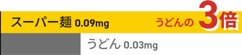 スーパー麺0.09mg うどん0.03mg 